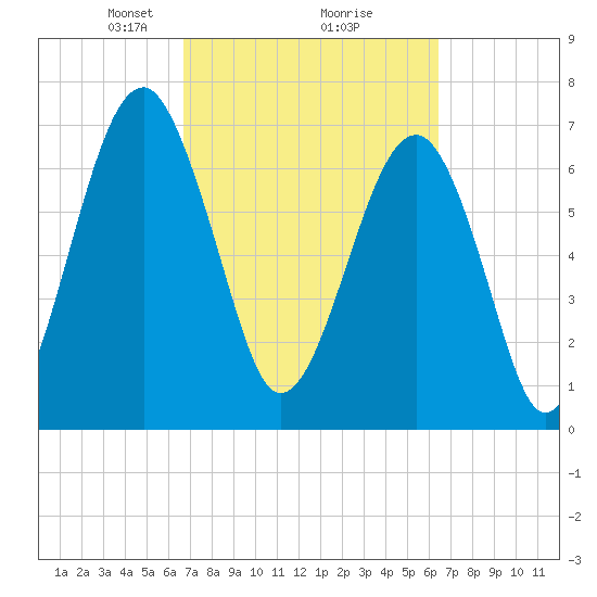 West Branch Boyds Creek tide chart for Saturday, March 8, 2025