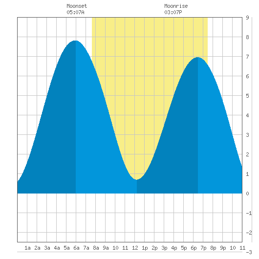 West Branch Boyds Creek tide chart for Sunday, March 9, 2025