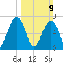 West Branch Boyds Creek tide chart for Sunday, March 9, 2025