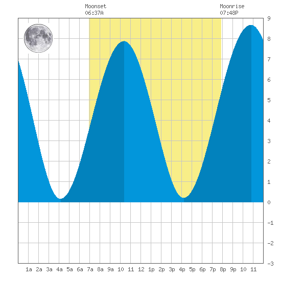West Branch Boyds Creek tide chart for Saturday, April 12, 2025