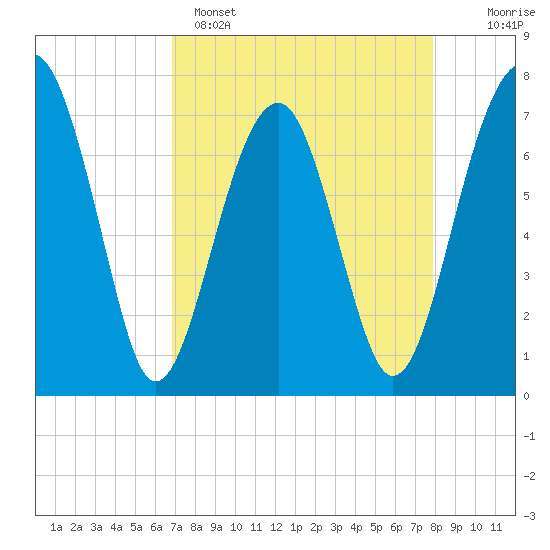 West Branch Boyds Creek tide chart for Tuesday, April 15, 2025