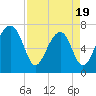West Branch Boyds Creek tide chart for Saturday, April 19, 2025