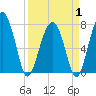 West Branch Boyds Creek tide chart for Tuesday, April 1, 2025