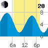 West Branch Boyds Creek tide chart for Sunday, April 20, 2025