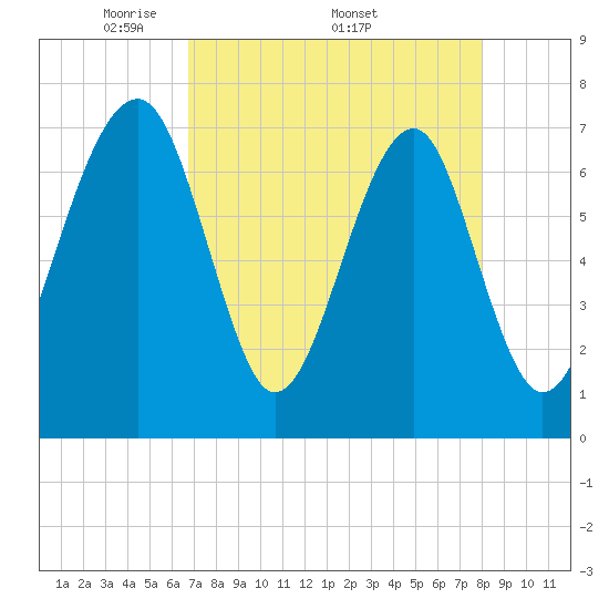 West Branch Boyds Creek tide chart for Monday, April 21, 2025