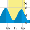 West Branch Boyds Creek tide chart for Monday, April 21, 2025