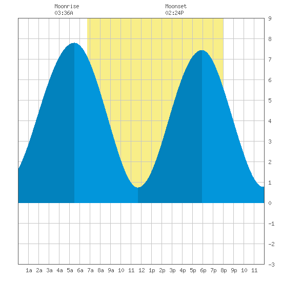 West Branch Boyds Creek tide chart for Tuesday, April 22, 2025