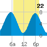 West Branch Boyds Creek tide chart for Tuesday, April 22, 2025