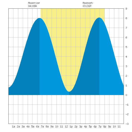 West Branch Boyds Creek tide chart for Wednesday, April 23, 2025