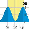 West Branch Boyds Creek tide chart for Wednesday, April 23, 2025
