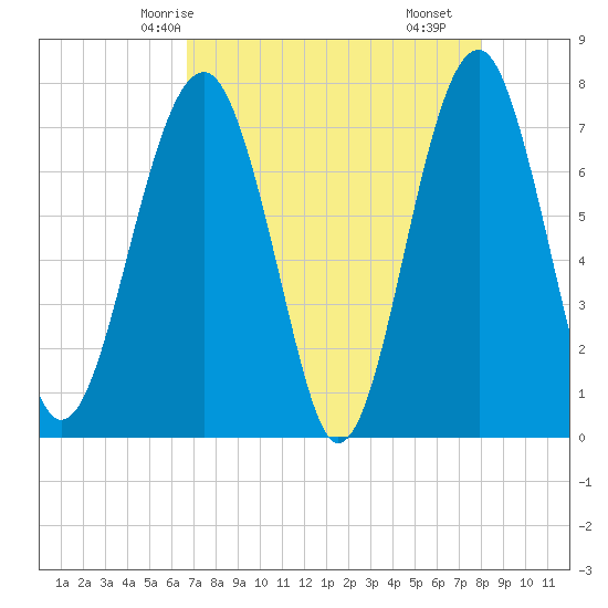 West Branch Boyds Creek tide chart for Thursday, April 24, 2025