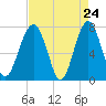 West Branch Boyds Creek tide chart for Thursday, April 24, 2025