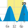West Branch Boyds Creek tide chart for Friday, April 25, 2025