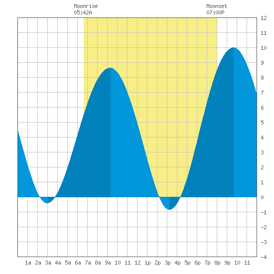 West Branch Boyds Creek tide chart for Saturday, April 26, 2025