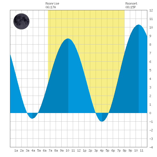 West Branch Boyds Creek tide chart for Sunday, April 27, 2025