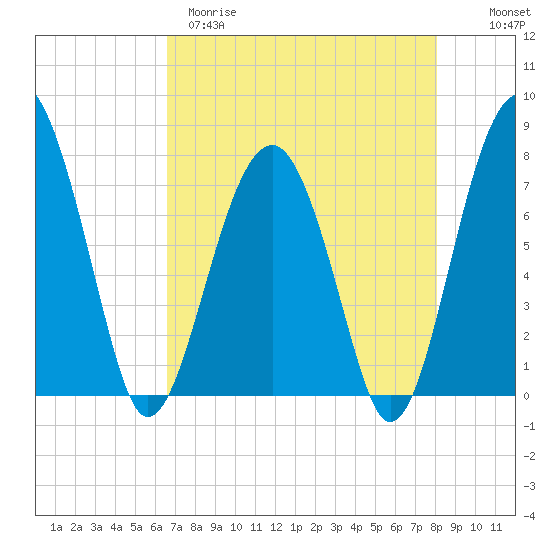 West Branch Boyds Creek tide chart for Tuesday, April 29, 2025