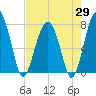West Branch Boyds Creek tide chart for Tuesday, April 29, 2025