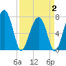West Branch Boyds Creek tide chart for Wednesday, April 2, 2025