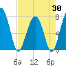 West Branch Boyds Creek tide chart for Wednesday, April 30, 2025