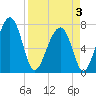 West Branch Boyds Creek tide chart for Thursday, April 3, 2025