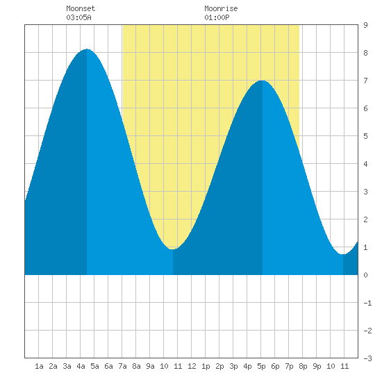 West Branch Boyds Creek tide chart for Saturday, April 5, 2025