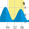 West Branch Boyds Creek tide chart for Saturday, April 5, 2025