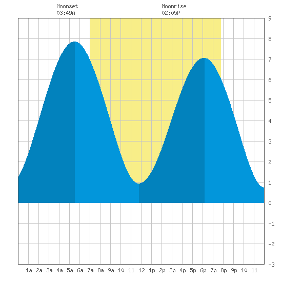 West Branch Boyds Creek tide chart for Sunday, April 6, 2025