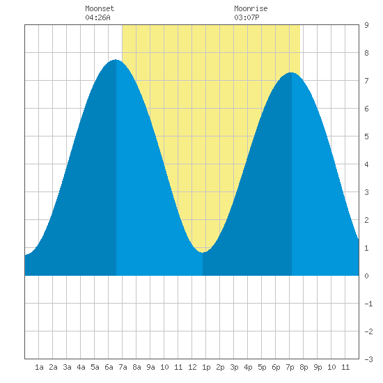 West Branch Boyds Creek tide chart for Monday, April 7, 2025