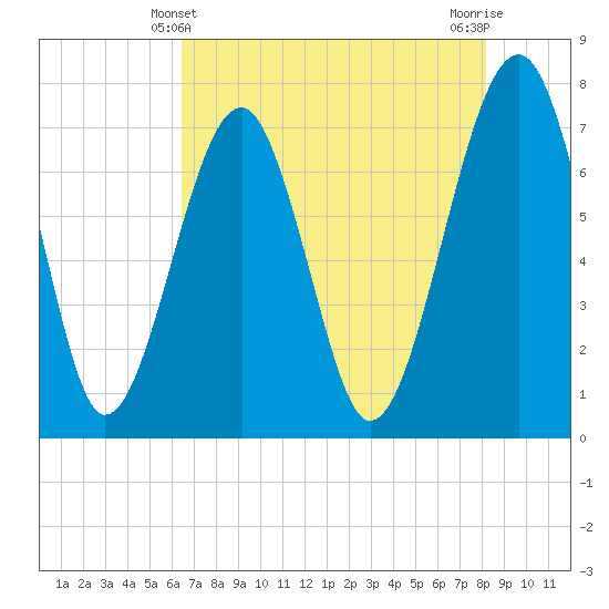 West Branch Boyds Creek tide chart for Saturday, May 10, 2025