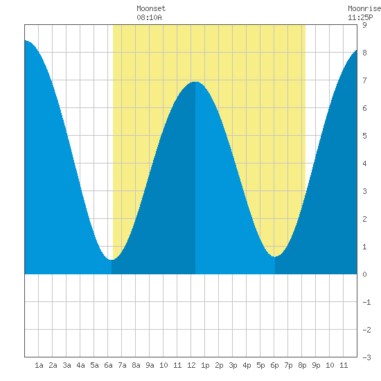 West Branch Boyds Creek tide chart for Thursday, May 15, 2025