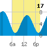 West Branch Boyds Creek tide chart for Saturday, May 17, 2025