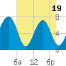 West Branch Boyds Creek tide chart for Monday, May 19, 2025