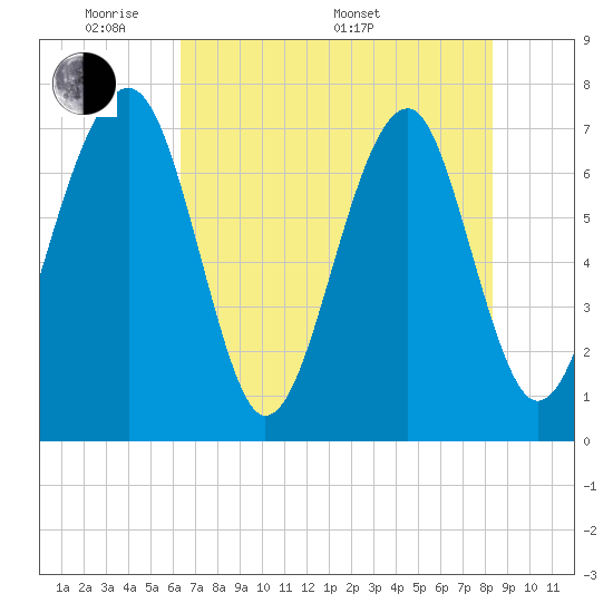 West Branch Boyds Creek tide chart for Tuesday, May 20, 2025