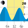 West Branch Boyds Creek tide chart for Tuesday, May 20, 2025