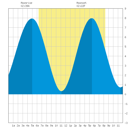 West Branch Boyds Creek tide chart for Wednesday, May 21, 2025