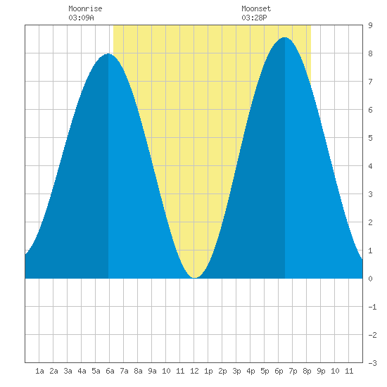 West Branch Boyds Creek tide chart for Thursday, May 22, 2025