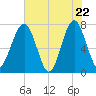West Branch Boyds Creek tide chart for Thursday, May 22, 2025