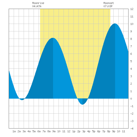 West Branch Boyds Creek tide chart for Sunday, May 25, 2025