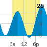 West Branch Boyds Creek tide chart for Sunday, May 25, 2025