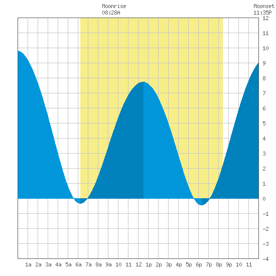 West Branch Boyds Creek tide chart for Thursday, May 29, 2025