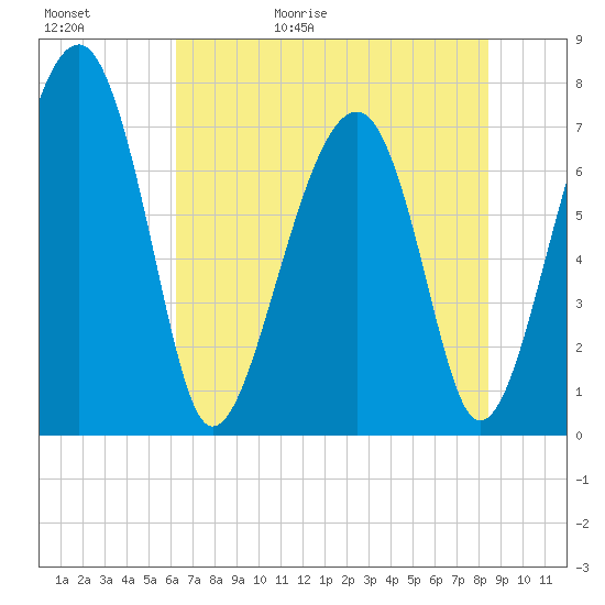 West Branch Boyds Creek tide chart for Saturday, May 31, 2025