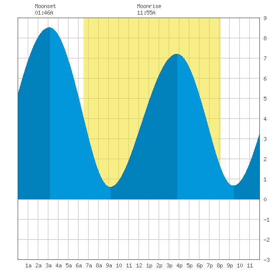 West Branch Boyds Creek tide chart for Saturday, May 3, 2025