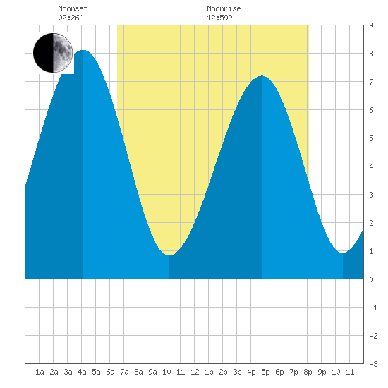 West Branch Boyds Creek tide chart for Sunday, May 4, 2025