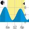 West Branch Boyds Creek tide chart for Sunday, May 4, 2025