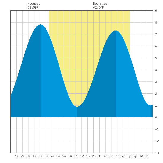 West Branch Boyds Creek tide chart for Monday, May 5, 2025