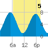 West Branch Boyds Creek tide chart for Monday, May 5, 2025