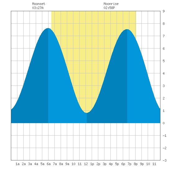 West Branch Boyds Creek tide chart for Tuesday, May 6, 2025