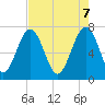 West Branch Boyds Creek tide chart for Wednesday, May 7, 2025