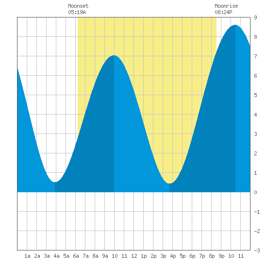 West Branch Boyds Creek tide chart for Tuesday, June 10, 2025