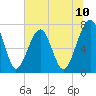 West Branch Boyds Creek tide chart for Tuesday, June 10, 2025